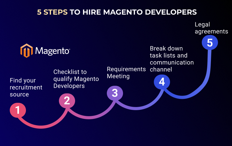 How-to-hire-Magento-developer-in-5-steps-Magento-how