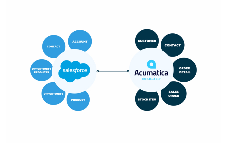 1-acumatica-salesforce-integration-how-to