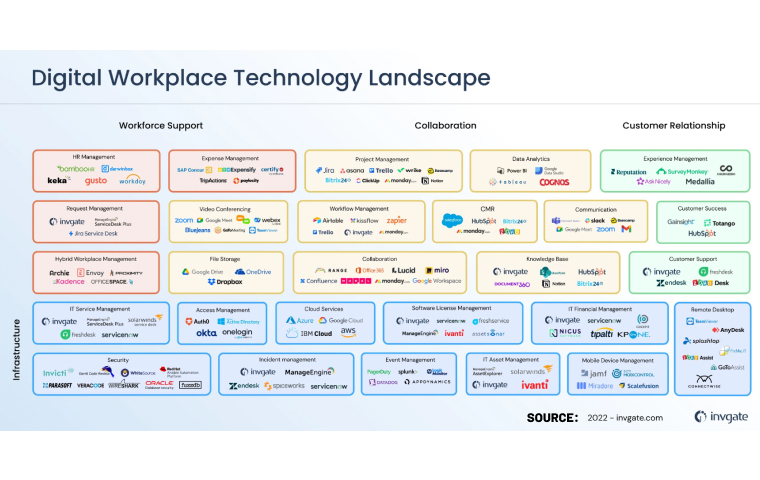 2-digital-workplace-landscape-source-invigate