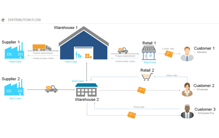 Acumatica-logistics-for-distributors-map