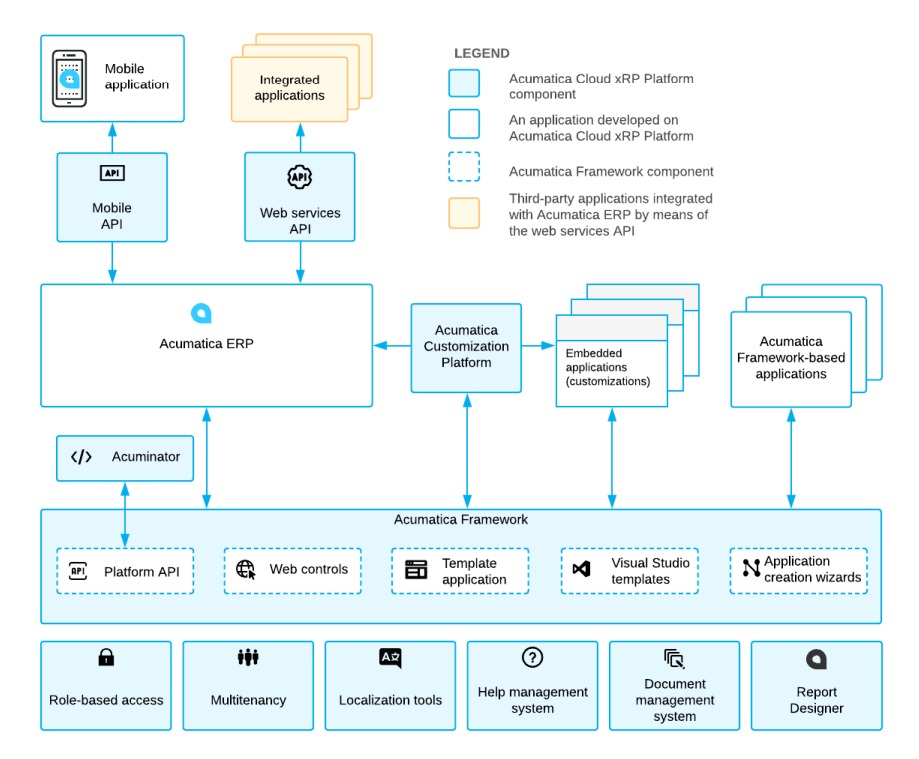acumatica-api