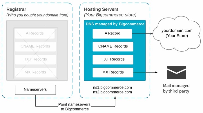 bigcommerce-email-integration