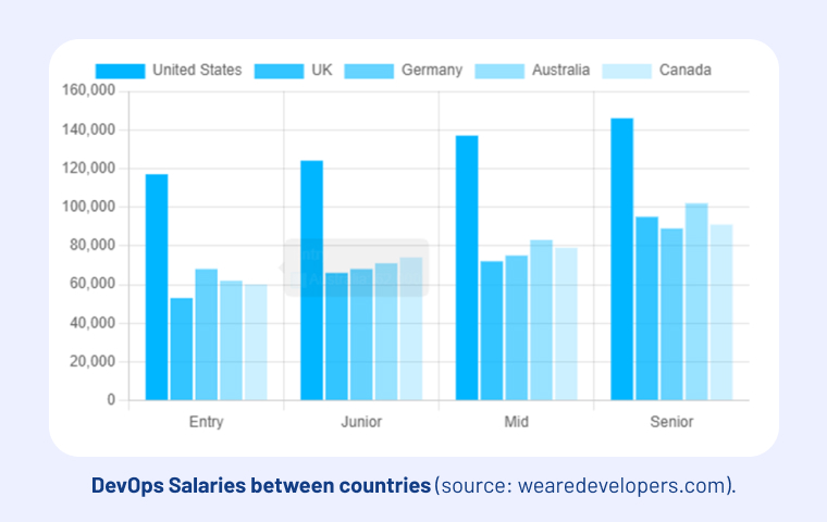 2-hire-devops-engineers-salary