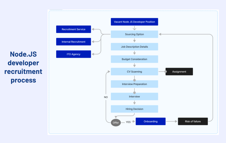 2-how-to-hire-nodejs-developer