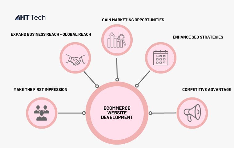 benefits-of-ecommerce-website-development