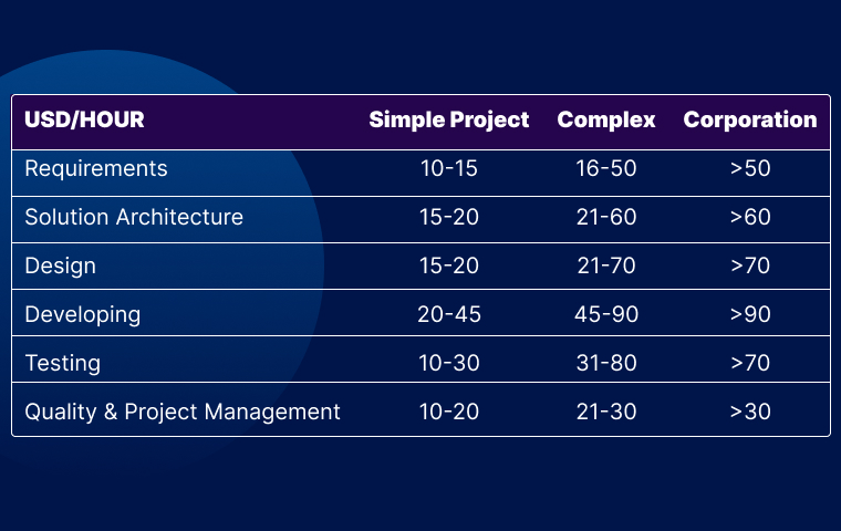 website-and-app-development-cost-estimation-table