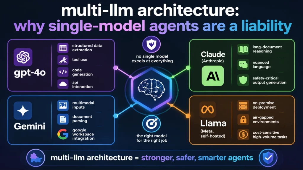 Multi-LLM architecture - aht tech