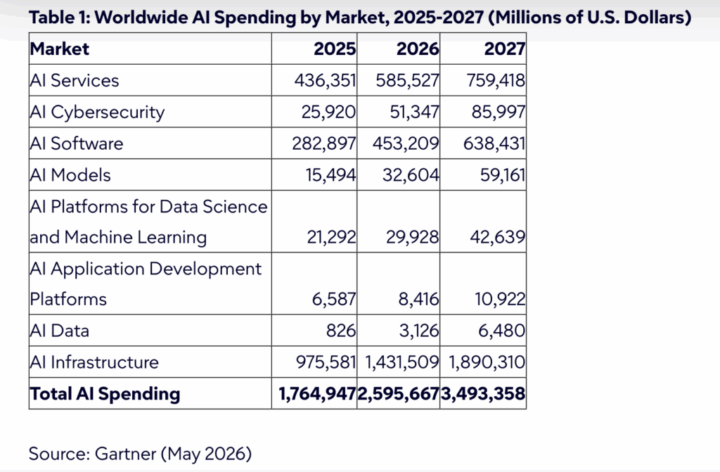 Worldwide AI Spending by Market, 2025-2027